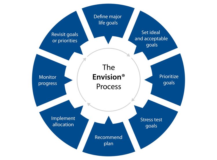 Graph describing Envision Process